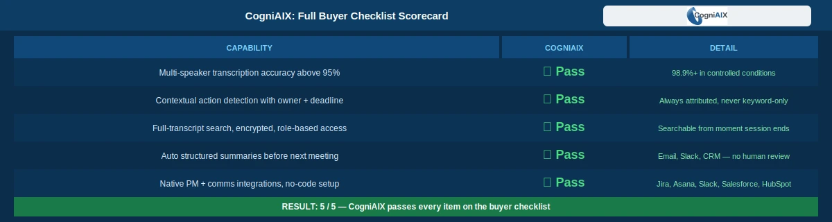 CogniAIX buyer checklist scorecard showing all five capabilities passed: 98.9 percent transcription accuracy, contextual action detection always attributed, searchable from session end, auto-distributed structured summaries, and no-code integrations with Jira, Asana, Slack, Salesforce, and HubSpot — result 5 out of 5.