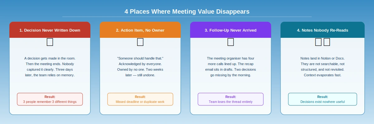 Four colour-coded cards showing where meeting value disappears: decisions never written down, action items without owners, follow-ups that never arrived, and notes nobody re-reads — the four failure modes that block actionable insights from conversations.