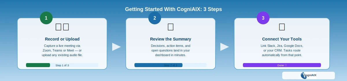 A three-step flow diagram showing how to get started with CogniAIX: Step 1 Record or Upload, Step 2 Review the Summary, Step 3 Connect Your Tools — making actionable insights from conversations available from the very first session.