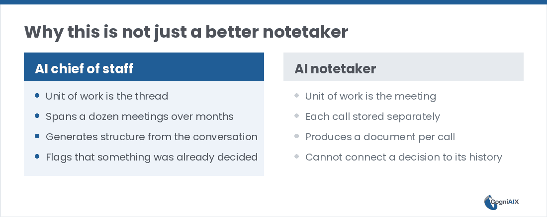 Side-by-side comparison showing AI chief of staff software working on the thread across a dozen meetings over months, versus an AI notetaker working on one meeting at a time and storing each call separately