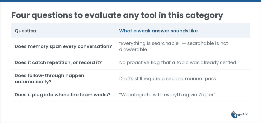 Table of four evaluation questions for AI chief of staff software, each paired with the weak answer to watch for: memory that spans every conversation, catching repetition, automatic follow-through, and plugging into where the team already works