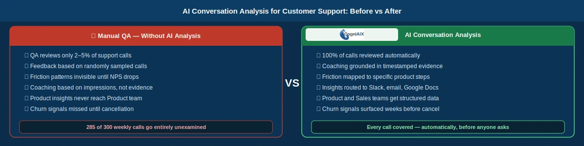 Before and after comparison: manual QA reviewing only 2 to 5 percent of support calls versus CogniAIX covering 100 percent automatically with timestamped coaching notes, friction mapping, and cross-team routing.