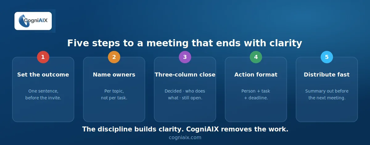 Diagram of five steps to a meeting that ends with clarity using AI conversation analysis software: set a one-sentence outcome, name an owner per topic, run a three-column close, write action items as person plus task plus deadline, and distribute the summary before the next meeting