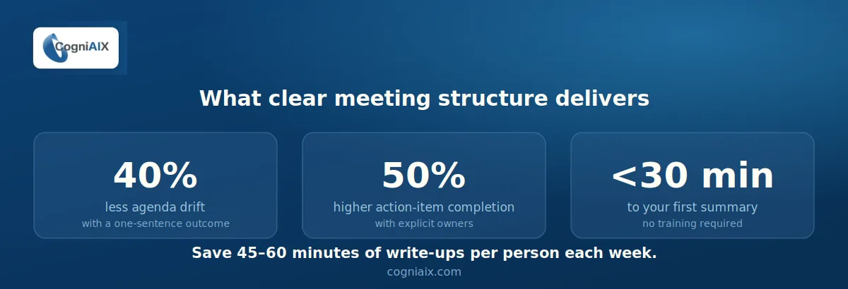 AI conversation analysis software results: 40% less agenda drift with a one-sentence outcome, 50% higher action-item completion with explicit owners, and under 30 minutes to your first structured meeting summary