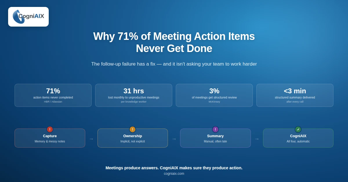 AI insights from conversations — banner showing the 71% action item failure rate, the four structural failures behind it, and how CogniAIX closes the gap on their own.