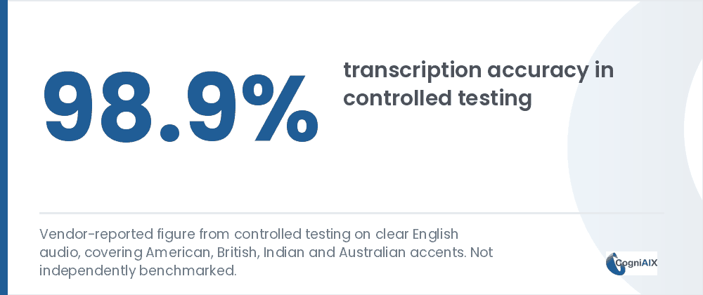 Stat card showing 98.9% transcription accuracy in controlled testing on clear English audio across American, British, Indian and Australian accents, noted as a vendor-reported figure that is not independently benchmarked