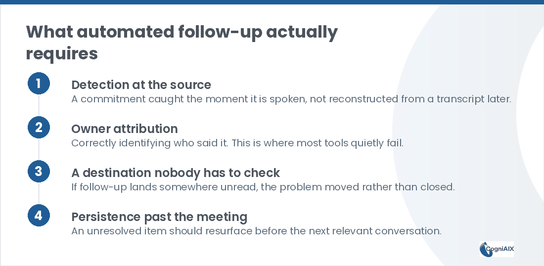 Four-step diagram of what it takes to automate meeting follow-ups: catch the commitment as it is spoken, attribute it to the right owner, send it somewhere people already look, and resurface it if it stays unresolved