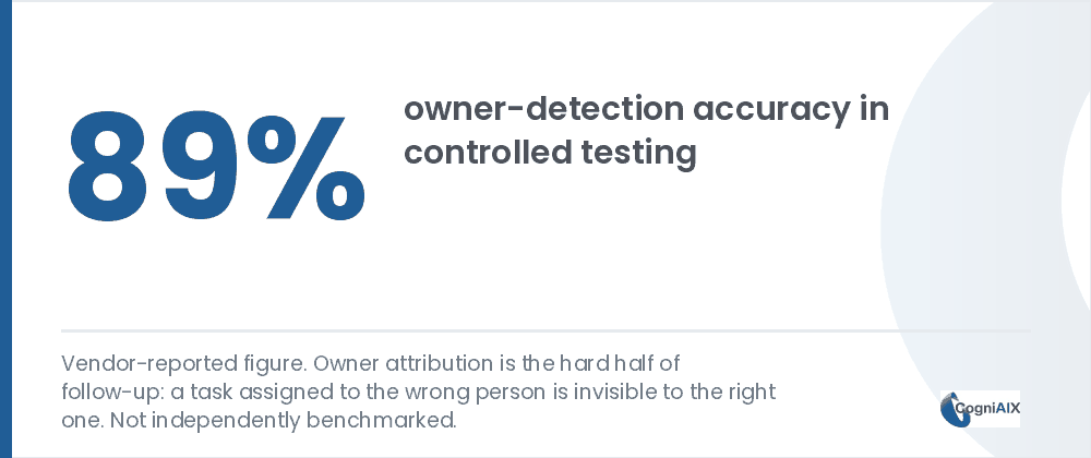 Stat card showing 89% owner-detection accuracy in controlled testing, the figure that decides whether you can automate meeting follow-ups reliably, marked as vendor-reported and not independently benchmarked