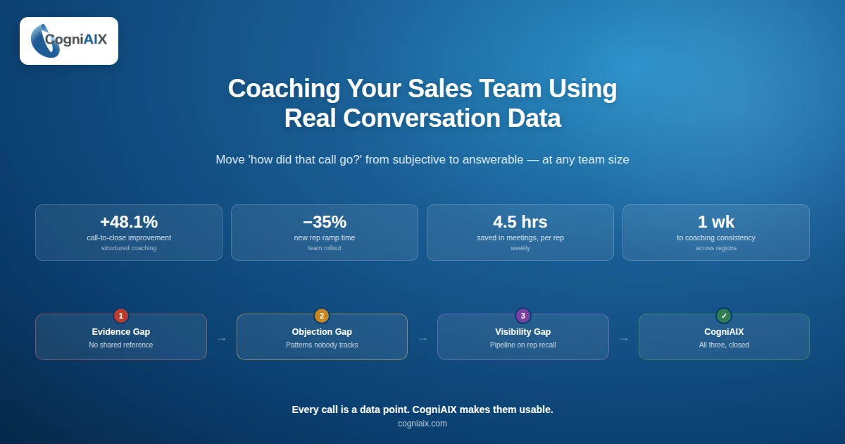 Conversational analytics software for sales coaching, showing the three gaps it closes: evidence, objections, and pipeline visibility from real call data with CogniAIX