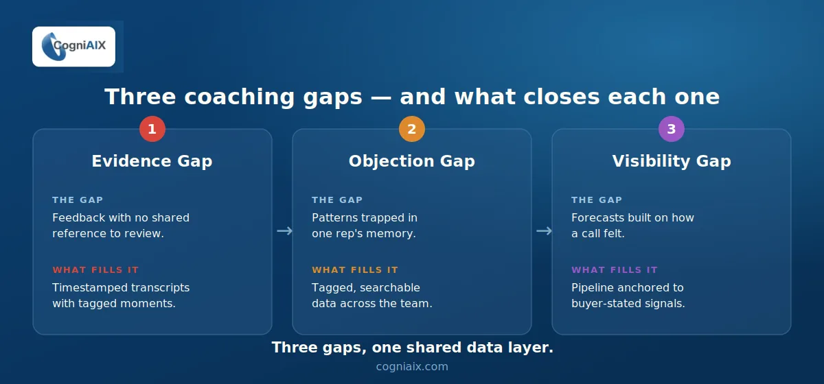 Diagram of three sales coaching gaps closed by conversational analytics software — evidence from timestamped transcripts, objection patterns tagged across reps, and pipeline visibility anchored to buyer signals