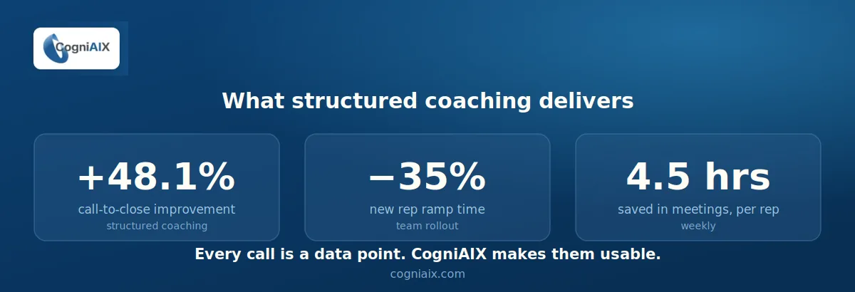 Sales coaching results from conversational analytics software: 48.1% higher call-to-close rate, 35% shorter new-rep ramp time, and 4.5 hours saved in meetings weekly per rep