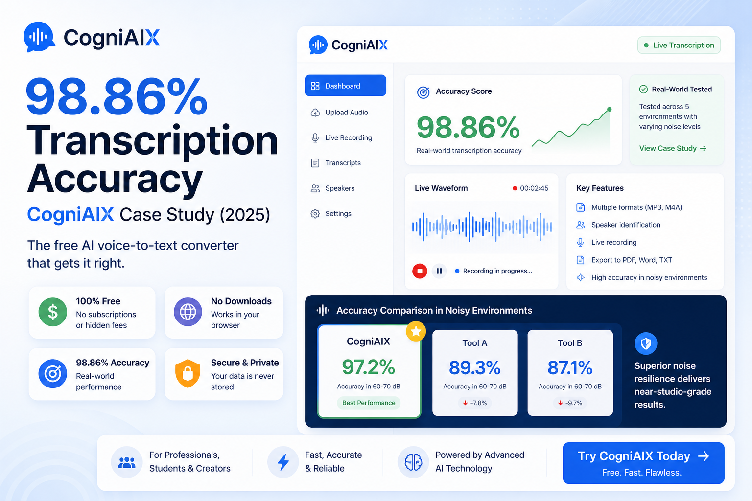 98.86% Transcription Accuracy: CogniAIX Case Study (2025)