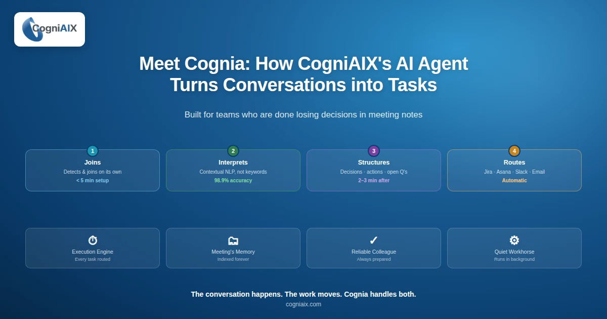 CogniAIX AI agent how it works - banner showing the four-step process from joining a meeting to routing tasks, plus CogniAIX's four roles in your workflow.
