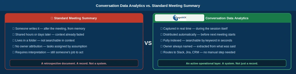 Side-by-side comparison of standard meeting summary versus conversation data analytics: standard summary is written from memory, shared late, unsearchable, with no owner attribution — while CogniAIX conversation data analytics captures in real time, distributes automatically, indexes fully, names owners from spoken words, and routes to Slack, Jira, and CRM with no manual step.