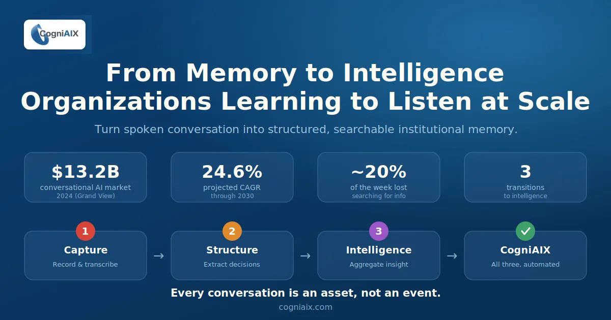 Conversation data analytics banner showing the $13.2B conversational AI market in 2024, a projected 24.6% CAGR through 2030, around 20% of the workweek lost searching for information, and the three transitions — capture, structure, intelligence — automated by CogniAIX
