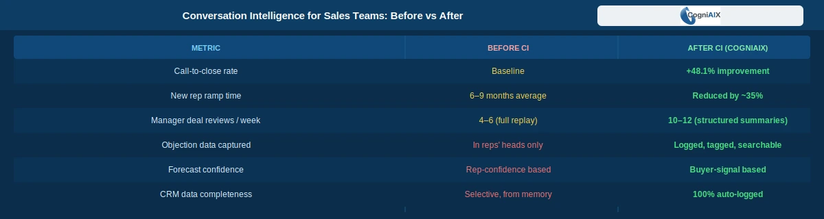Before and after table for conversation intelligence for sales teams: call-to-close rate up 48.1 percent, rep ramp time reduced 35 percent, manager reviews doubled, objection data searchable, forecast confidence switched from rep-based to buyer-signal based, CRM completeness at 100 percent auto-logged.
