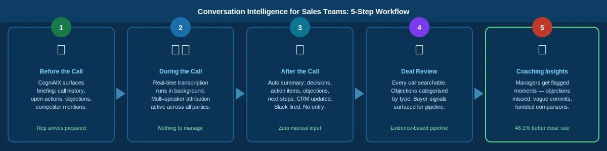 A five-step workflow for conversation intelligence for sales teams showing pre-call briefing, live call transcript, auto-summary, CRM update, and coaching insights — with timing, actions, and outcomes at each stage.