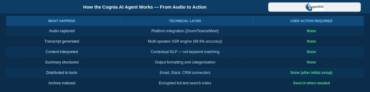 How to use conversation intelligence software behind the scenes — six steps: audio captured via platform integration, transcript at 98.9 percent accuracy, contextual NLP interpretation, structured summary, auto-distribution to email Slack and CRM, and encrypted full-text archive indexed instantly.
