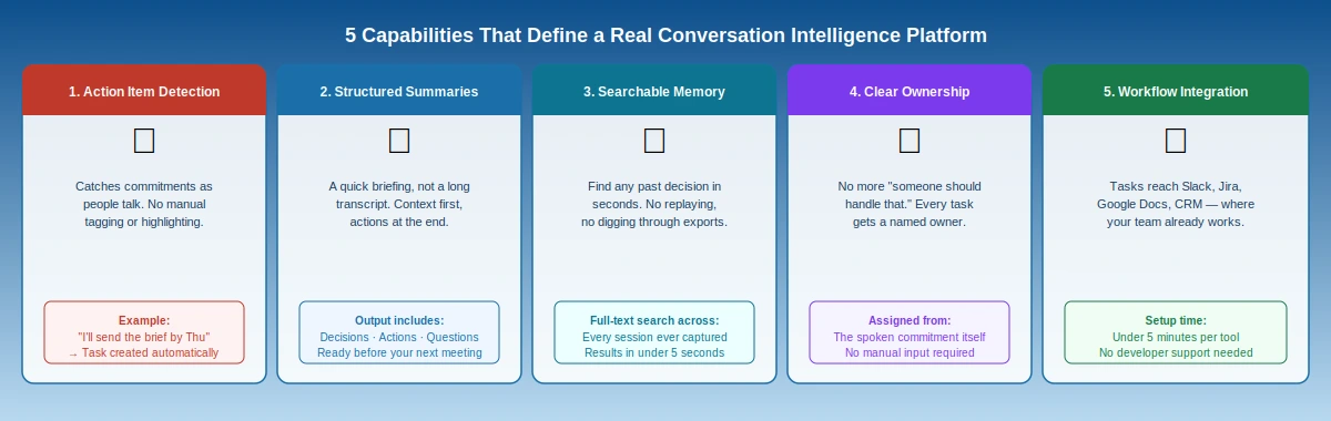Five colour-coded capability cards for a real conversation intelligence platform: automatic action item detection, structured meeting summaries, searchable indexed memory, clear ownership assignment, and workflow integration — each with an example or metric.