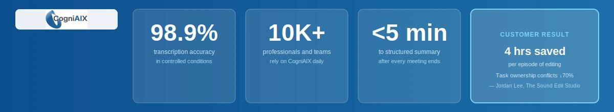 CogniAIX stats bar showing 98.9 percent transcription accuracy, 10,000 plus users, under 5 minutes to structured summary, and a customer result of 4 hours saved per episode with 70 percent reduction in task ownership conflicts.
