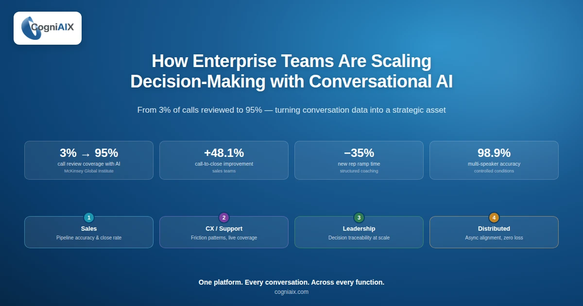 Conversational AI for enterprise - banner showing the 3% to 95% call review shift, sales close rate gains, and how CogniAIX scales across sales, CX, leadership, and remote teams.