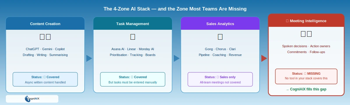 A four-zone AI stack diagram showing content creation covered by ChatGPT and Gemini, task management by Asana AI and Linear, sales analytics by Gong and Chorus — and meeting intelligence highlighted in red as the missing zone filled by CogniAIX conversational AI platform software.