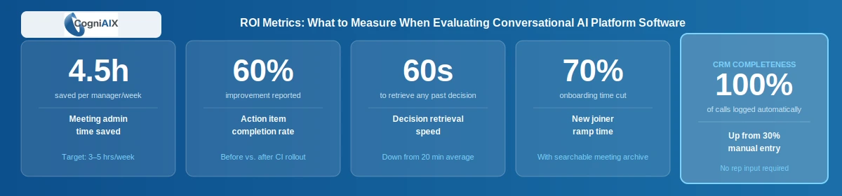 ROI dashboard for conversational AI platform software showing five key metrics: 4.5 hours saved per manager per week, 60 percent improvement in action item completion, decision retrieval in under 60 seconds, 70 percent reduction in onboarding time, and 100 percent CRM call logging — all measured before and after CogniAIX deployment.