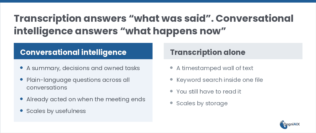 Side-by-side comparison showing conversational intelligence delivering recaps, decisions and owned tasks searchable across every call, versus plain transcription delivering a timestamped wall of text you still have to read