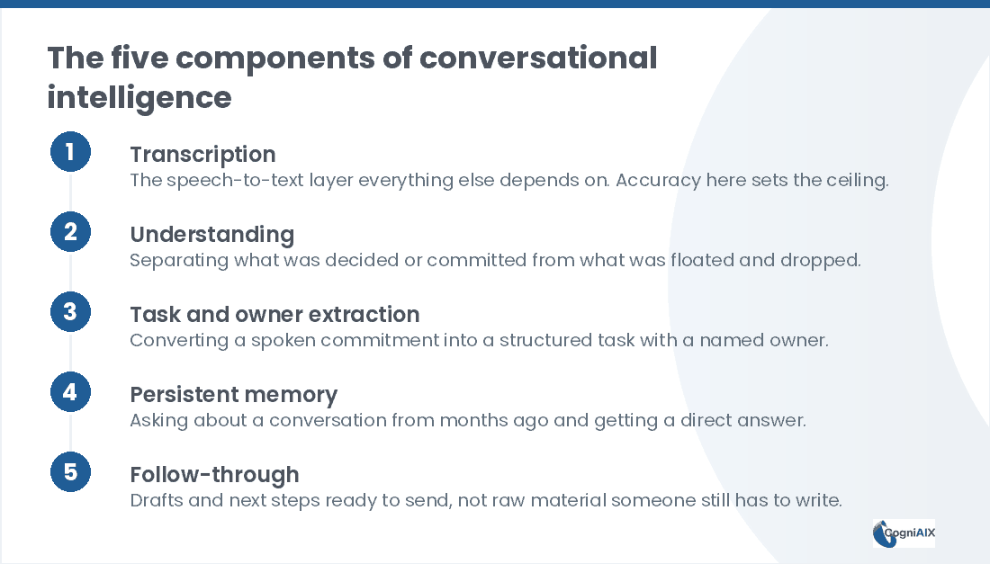 Diagram of the five parts of conversational intelligence: transcription as the speech-to-text base, sense-making, task and owner spotting, lasting memory across 90 days, and follow-through with drafts ready to send
