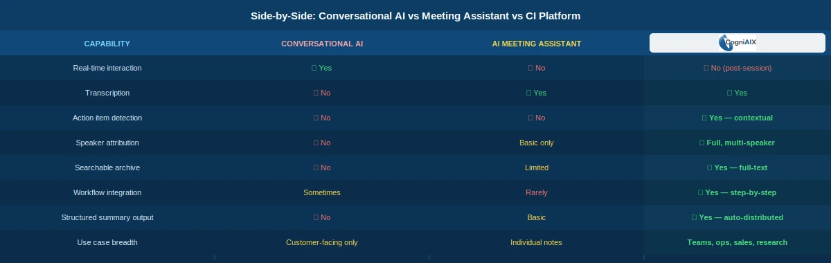 A side-by-side comparison table showing conversational AI, AI meeting assistant, and CogniAIX as a conversational intelligence platform across eight capabilities — real-time interaction, transcription, action item detection, speaker attribution, searchable archive, workflow integration, structured summaries, and use case breadth.