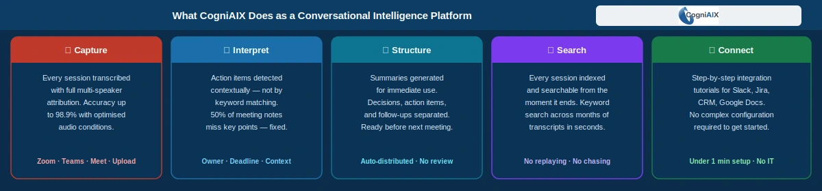 The five pillars of CogniAIX as a conversational intelligence platform: Capture with 98.9 percent multi-speaker accuracy, Interpret with contextual action detection, Structure with auto-distributed summaries, Search with full-text indexing from session end, and Connect with step-by-step integrations for Slack, Jira, and CRM.