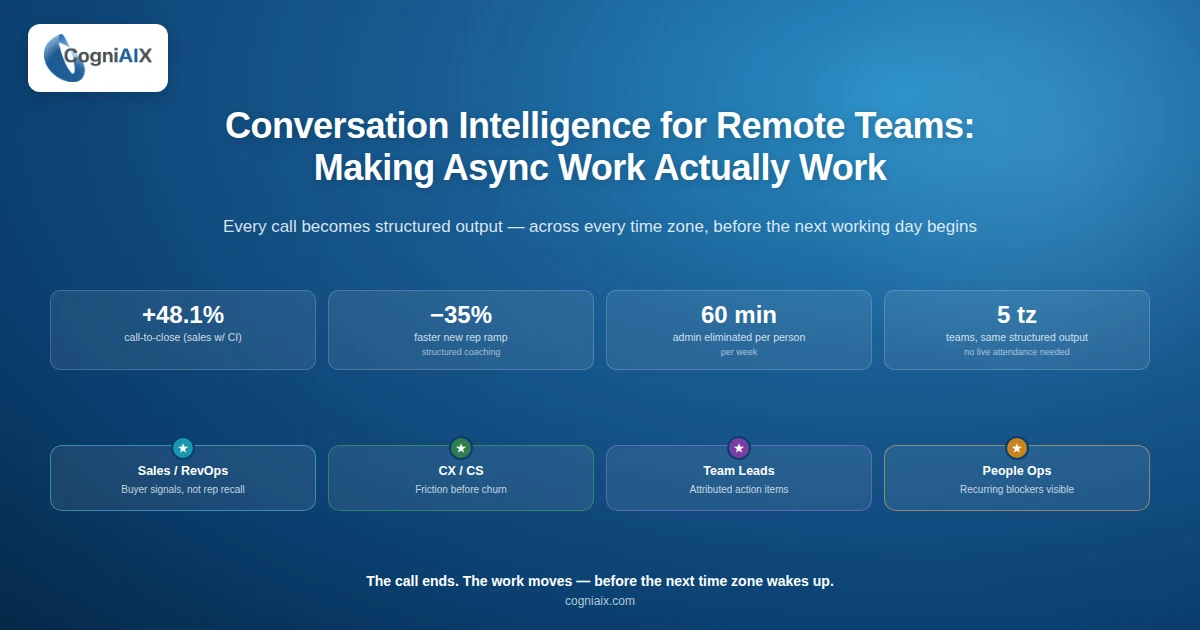 Customer conversation analytics - banner showing key remote-team metrics and the four-role view (sales, CX, team leads, people ops) of CogniAIX in async workflows.