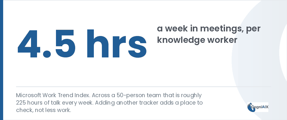 Stat card showing 4.5 hours a week in meetings per knowledge worker from the Microsoft Work Trend Index, about 225 hours across a 50-person team, illustrating why meeting overload is a coordination problem rather than a tooling shortage