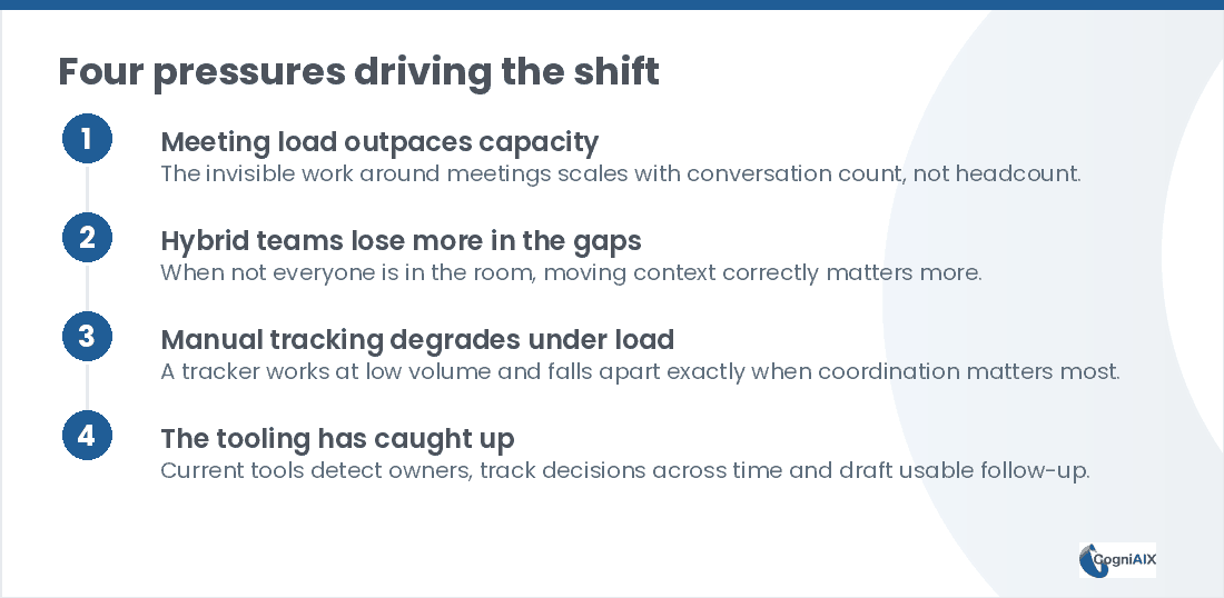 Diagram of the four pressures behind meeting overload: meeting load outpaces the capacity to process it, hybrid teams lose more in the gaps, manual tracking systems degrade under load, and current tooling now detects owners and tracks decisions across time