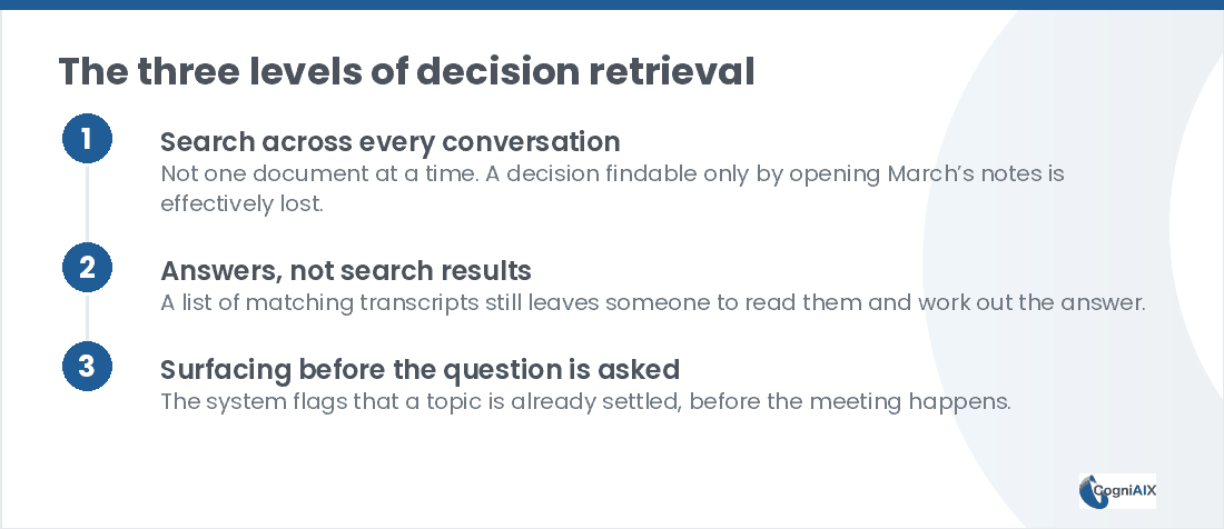 Three levels of meeting decision retrieval: level one searches across every conversation rather than one file, level two returns a direct answer instead of a list of transcripts, and level three surfaces a settled decision before the topic gets reopened