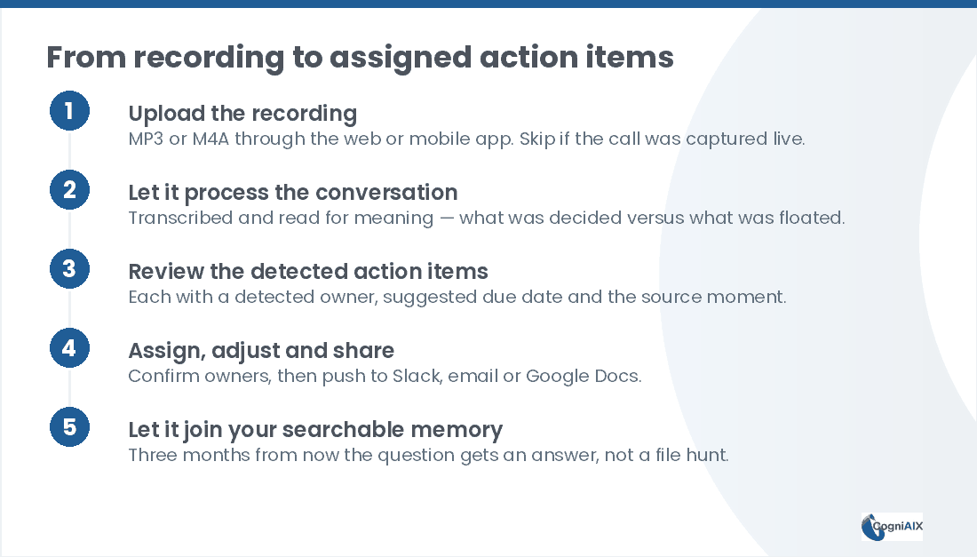 Five-step diagram showing the route from recorded meeting to action items: upload an MP3 or M4A, let the AI transcribe and read the call for meaning, review each task with its owner and due date, confirm and push to Slack or email, then let it join searchable memory