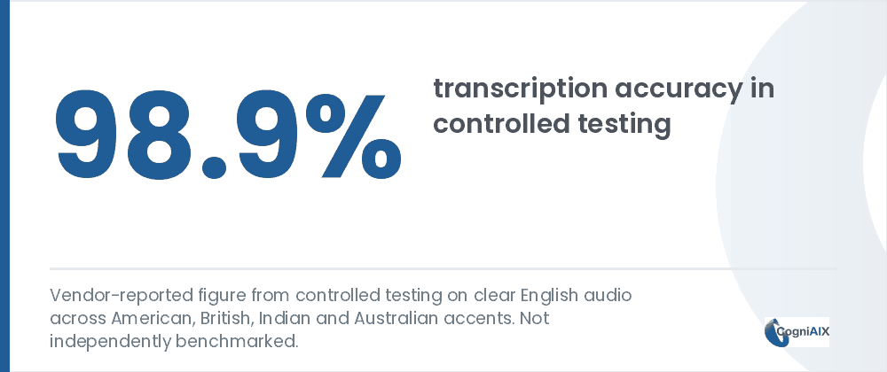 Stat card showing 89% owner-detection accuracy in controlled testing, the figure that matters most when going from recorded meeting to action items, marked as vendor-reported and not independently benchmarked