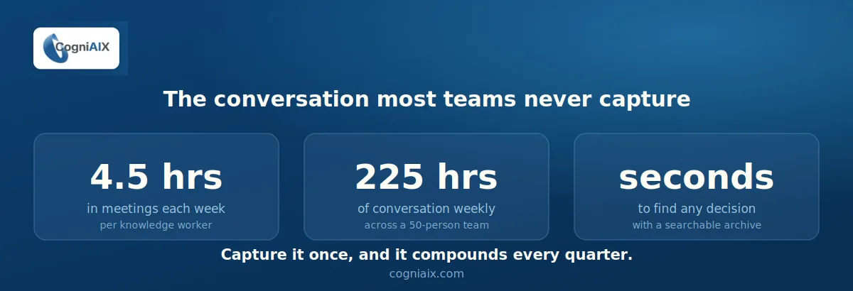 Conversation intelligence best practices statistics: knowledge workers spend 4.5 hours a week in meetings, a 50-person team produces 225 hours of conversation weekly, and a searchable archive returns any past decision in seconds