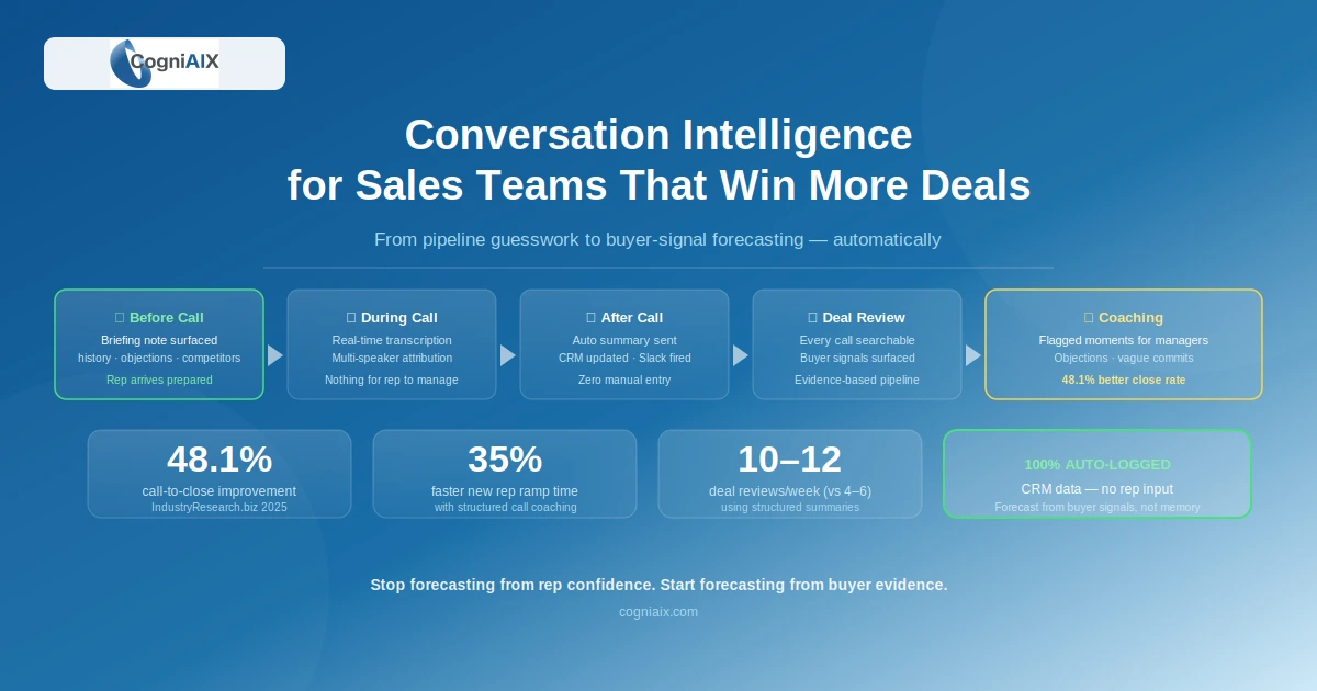 Conversation Intelligence for Sales Teams That Win More Deals