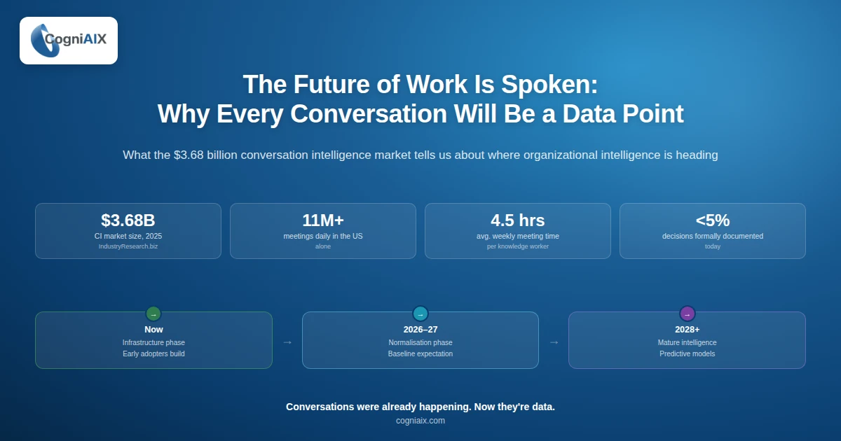 Voice data future of work - banner showing the $3.68B CI market, 11M+ daily US meetings, 4.5 hours weekly per worker, and the infrastructure-to-intelligence timeline.