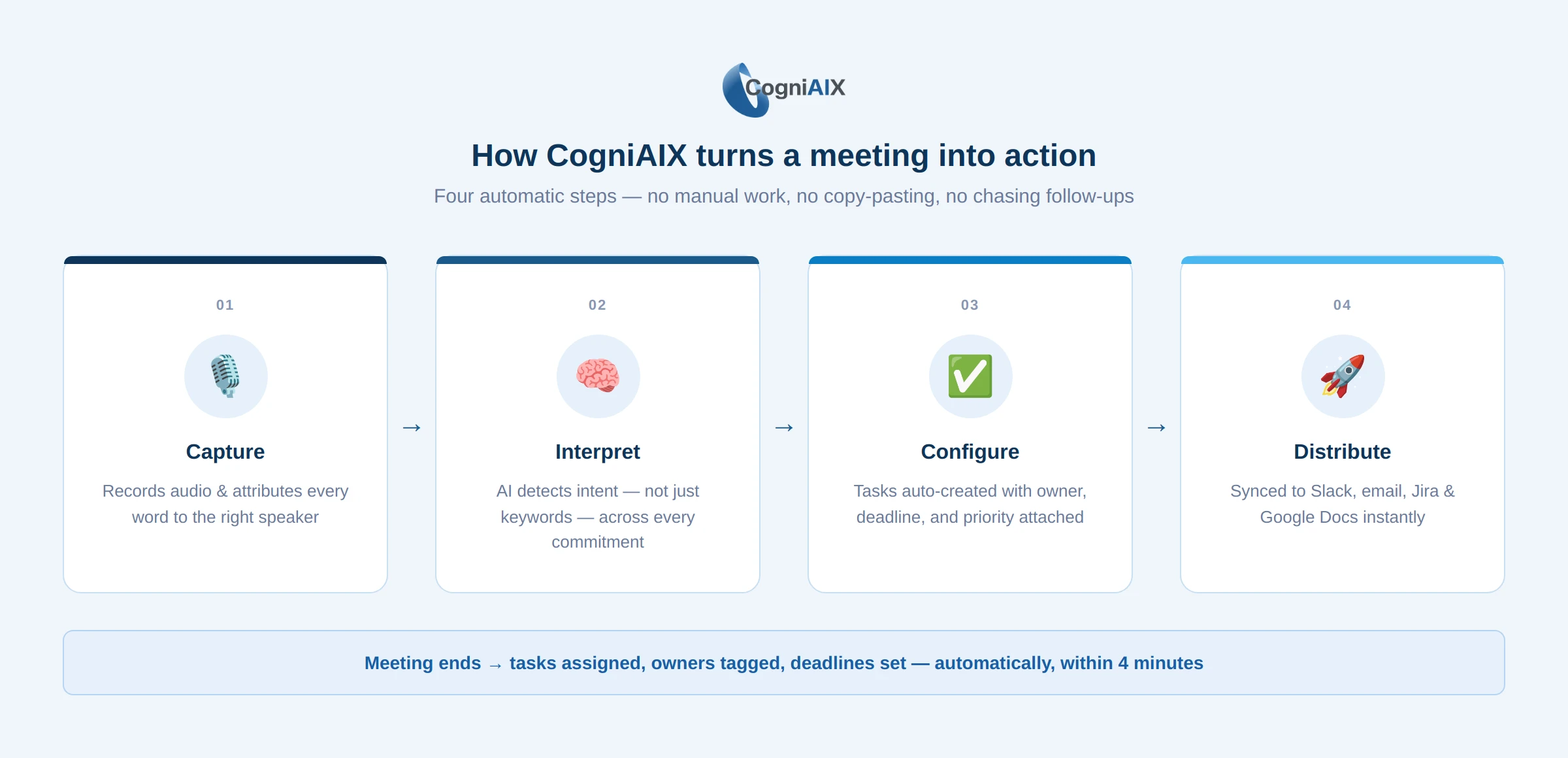 A What is Conversation Intelligence workflow showing a meeting turning into a transcript, tasks, and action items synced to project tools.