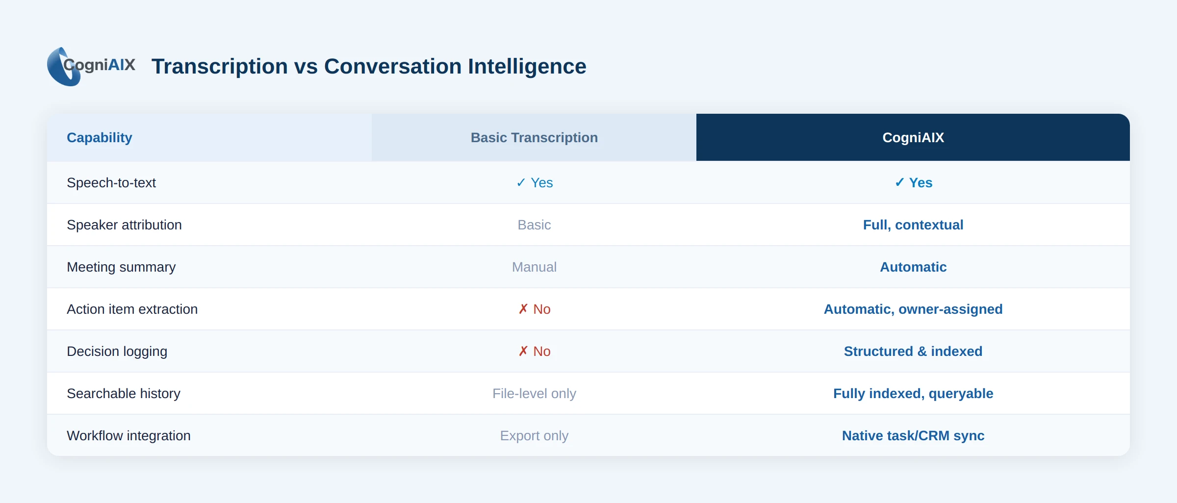 A comparison table showing seven capabilities — speech-to-text, speaker attribution, meeting summary, action item extraction, decision logging, searchable history, and workflow integration — evaluated across Basic Transcription and CogniAIX. Basic Transcription supports speech-to-text and basic speaker attribution but lacks action item extraction, decision logging, and offers only manual summaries and export-only integrations. CogniAIX supports all seven capabilities with full contextual attribution, automatic summaries, owner-assigned task extraction, structured decision logs, fully indexed search, and native task and CRM sync.